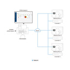 ATEN Unizon Basic Global AV Management Platform(UNIZON-BASIC) - 2