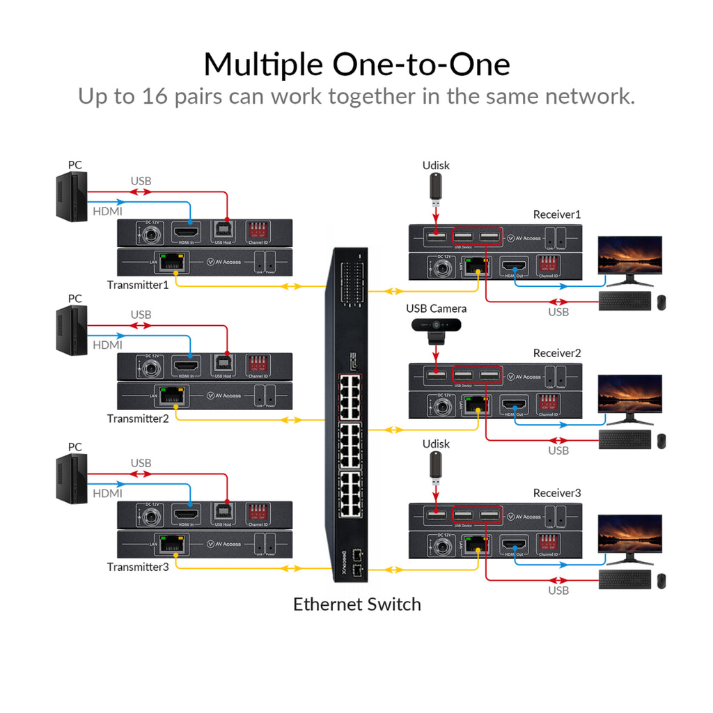 AV Access 4K HDMI KVM Extender over IP with Zero-Latency Transmission(4KIP100-KVM) - 13