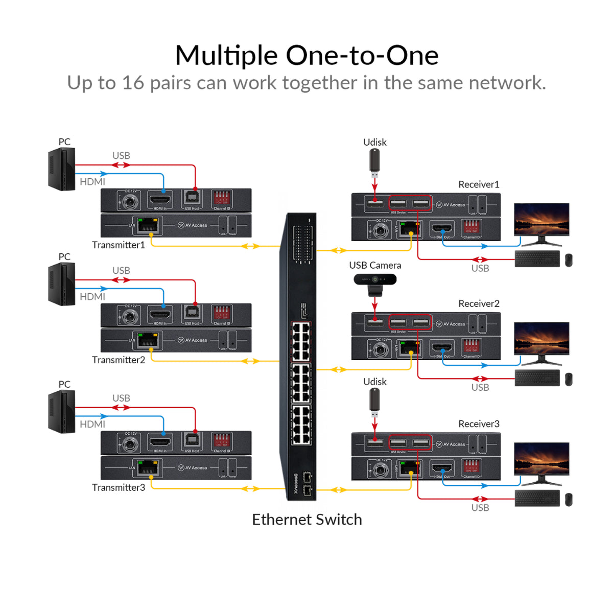 AV Access 4K HDMI KVM Extender over IP with Zero-Latency Transmission(4KIP100-KVM) - 13