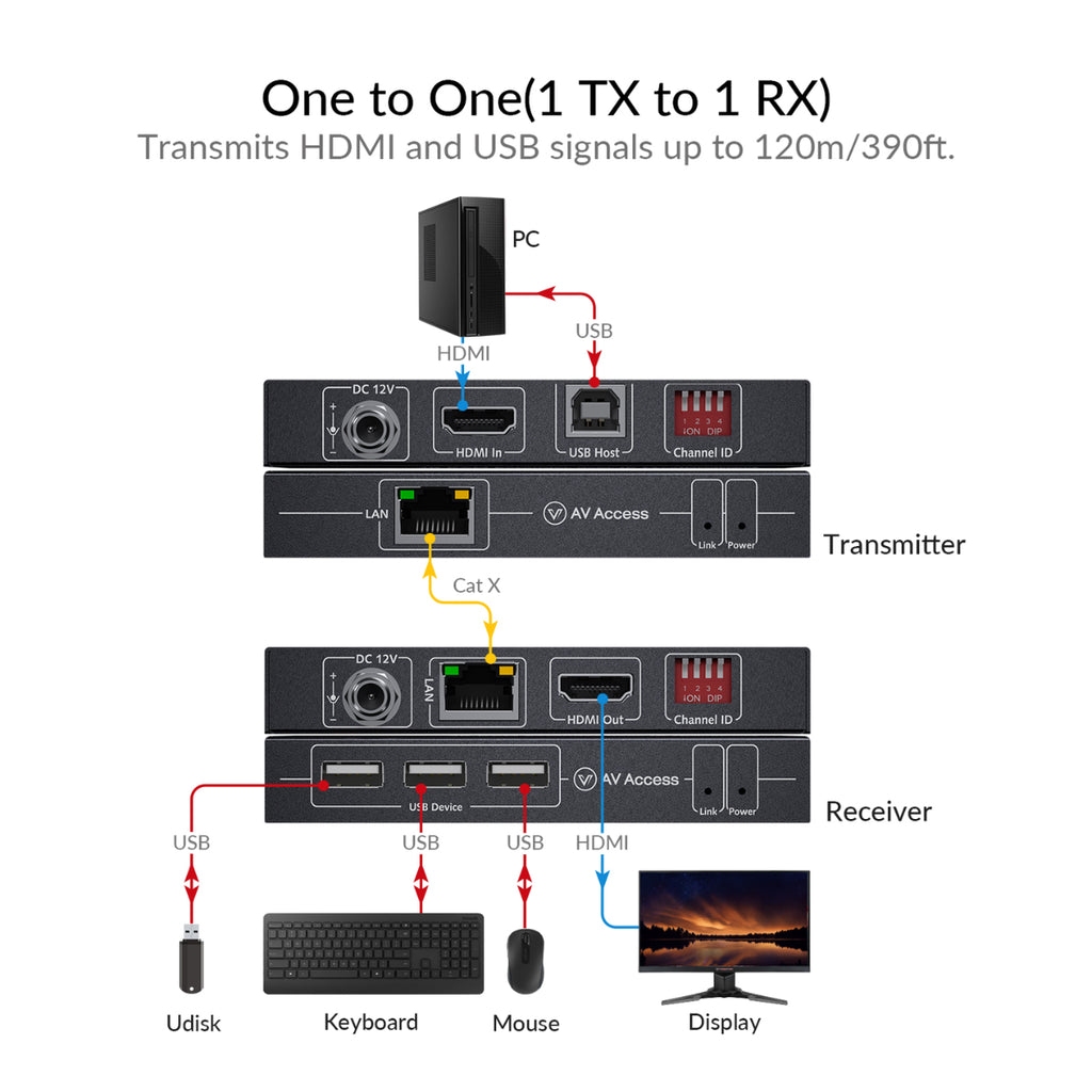 AV Access 4K HDMI KVM Extender over IP with Zero-Latency Transmission(4KIP100-KVM) - 12