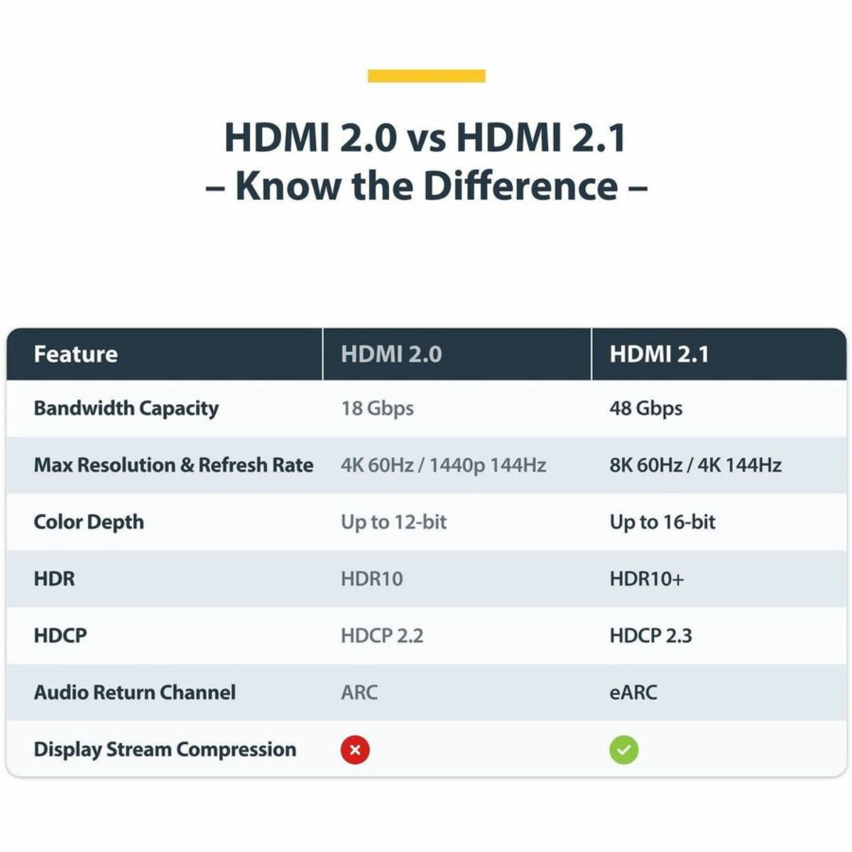 StarTech 1m Premium 8k Ultra High Speed Certified HDMI 2.1 Male to Male Cable(HDMI21-CBL-8K60-1M) - 7